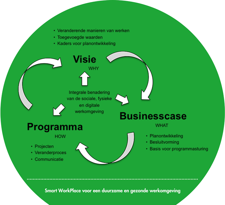 Visie business case programma