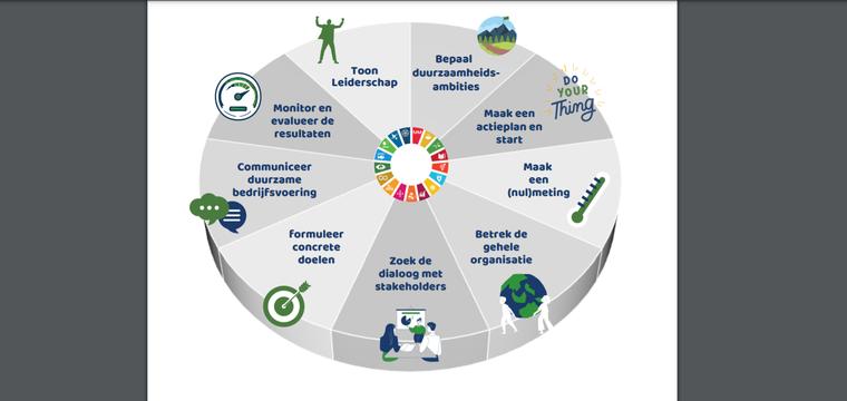 De negen principes voor duurzame bedrijfsvoering