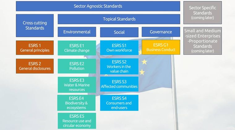 ESRS-standaarden bieden doorbraak in ESG-reporting