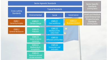 ESRS-standaarden bieden doorbraak in ESG-reporting
