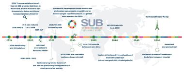 Sustainable Routekaart brengt duurzaamheidsverplichtingen in kaart